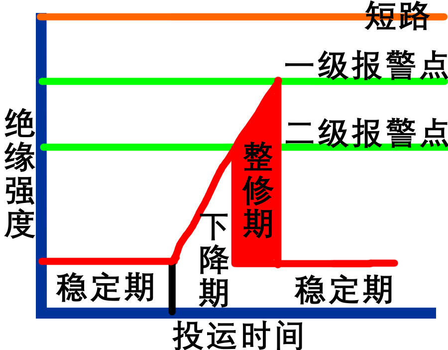 絕緣下降說明圖